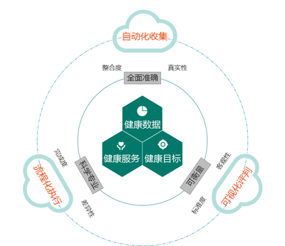 移動(dòng)健康管理品牌管理的五大核心策略